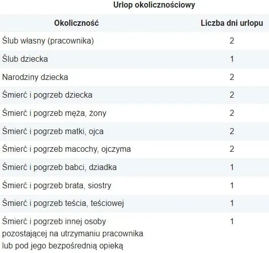 Ile urlopu okolicznościowego na śmierć teścia? Sprawdź przysługujące dni